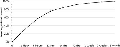 Effect of controlled release of HGF on extracellular vesicle secretion by urine-derived stem cells